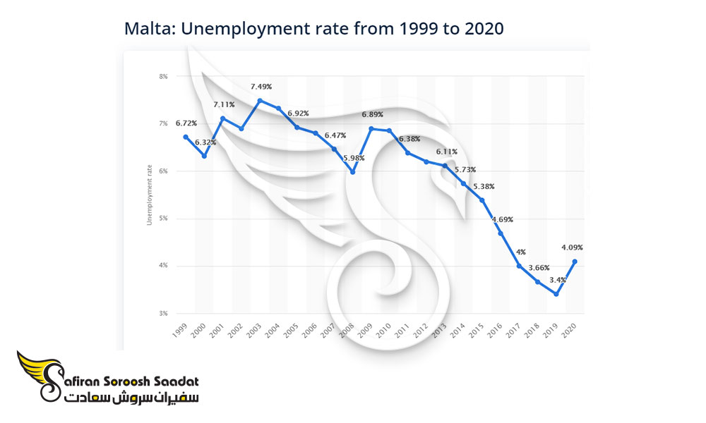 نرخ بیکاری در مالتا