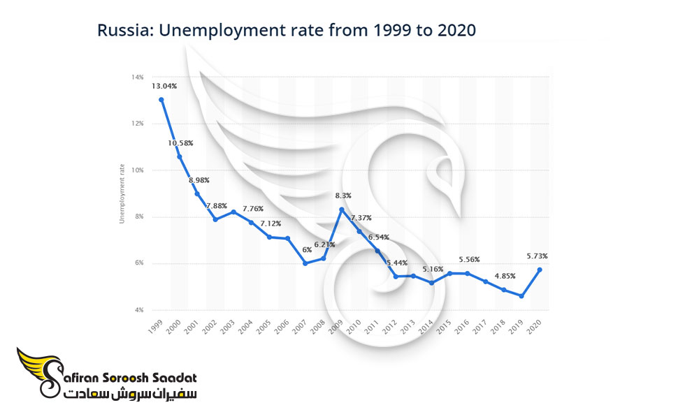 نرخ بیکاری در روسیه