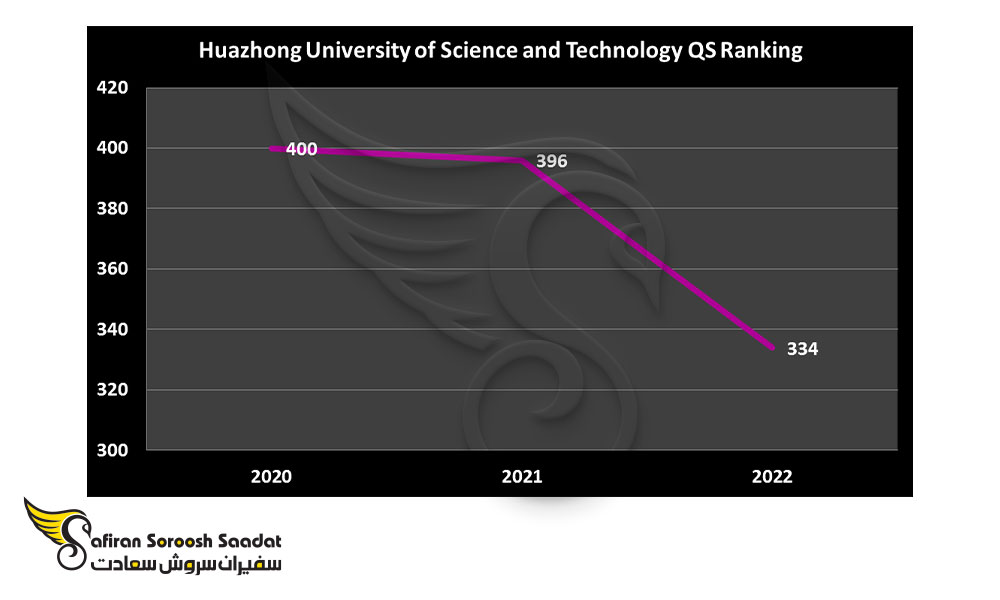 رتبه دانشگاه علوم و تکنولوژی هوآژونگ چین