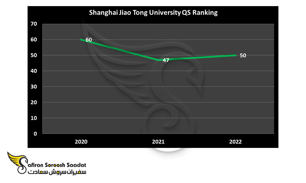 رتبه جهانی دانشگاه جیائو تونگ شانگهای