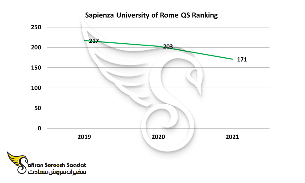 جایگاه علمی دانشگاه ساپینزا رم در ایتالیا