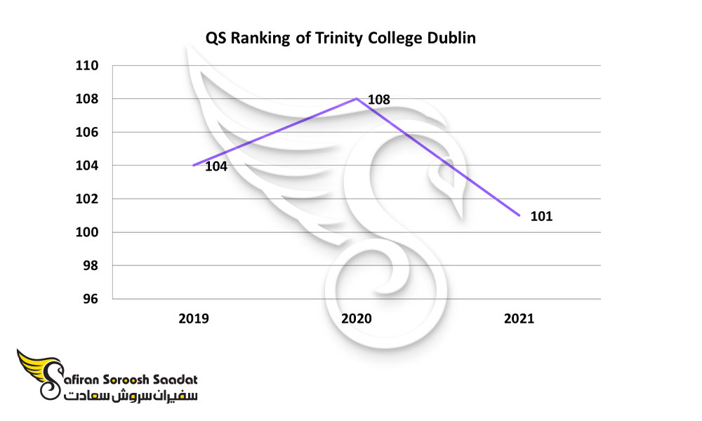 جایگاه جهانی دانشگاه Trinity Dublin دوبلین ایرلند