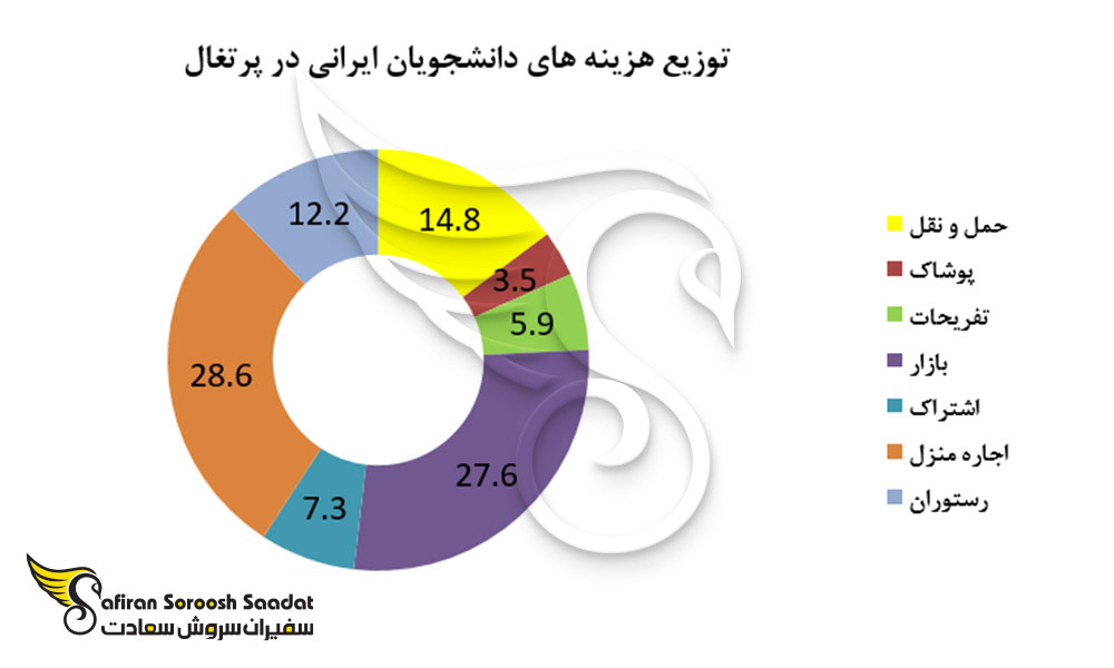 توزیع هزینه های دانشجویان ایرانی در پرتغال
