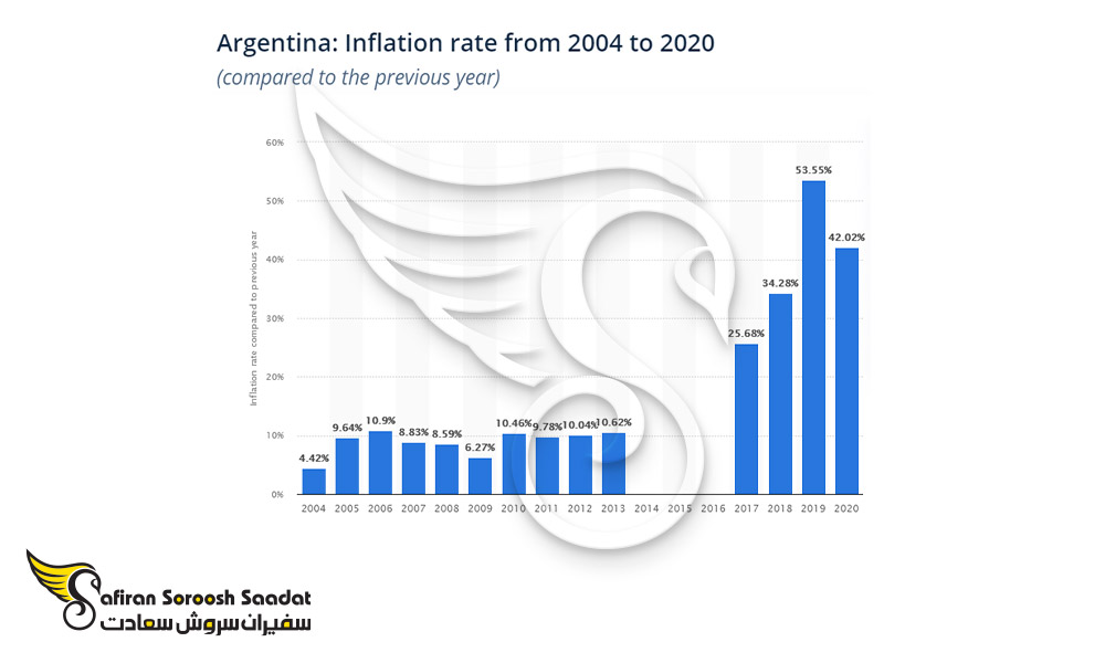 نرخ تورم در آرژانتین