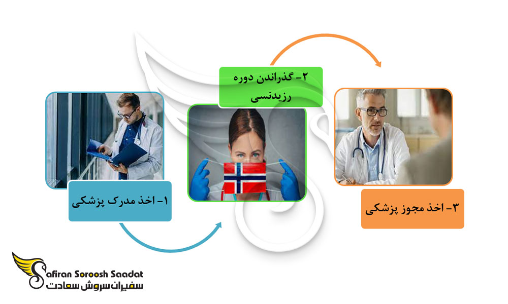 شرایط کار پزشکی در نروژ