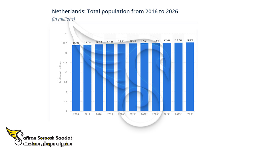 رشد جمعیت در هلند