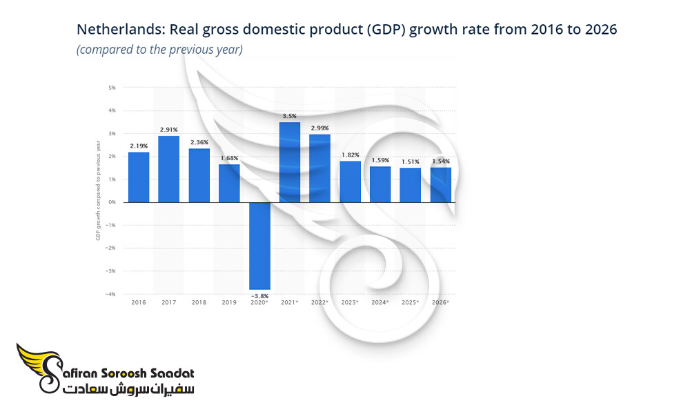 نرخ رشد تولید ناخالص داخلی هلند
