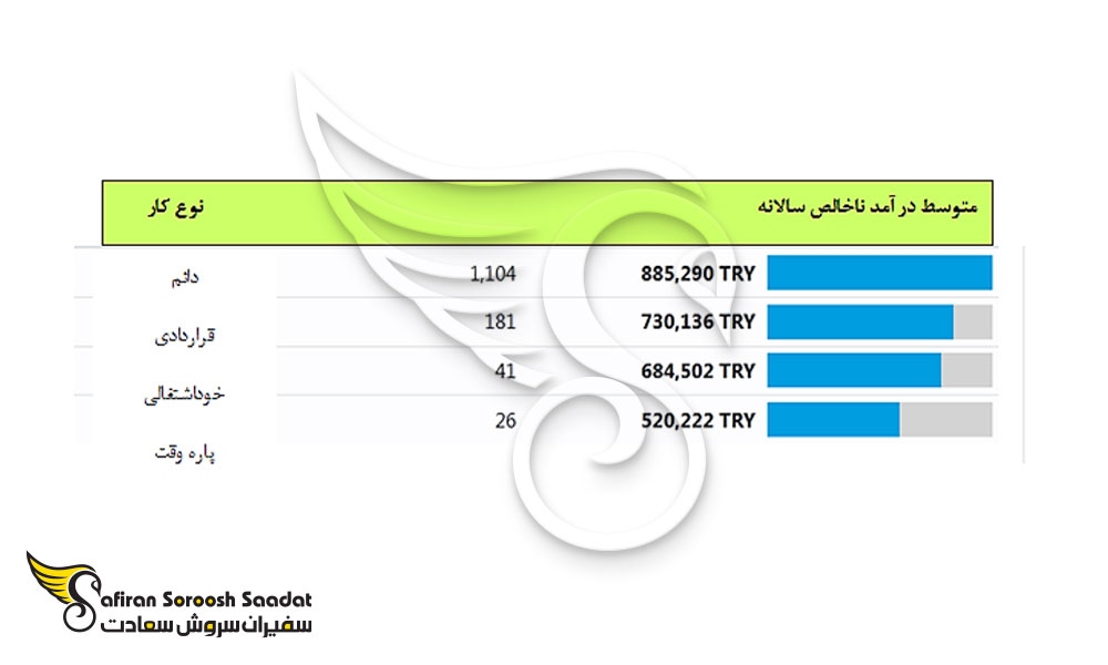 میزان درآمد سالانه ترکیه بر حسب نوع قرارداد