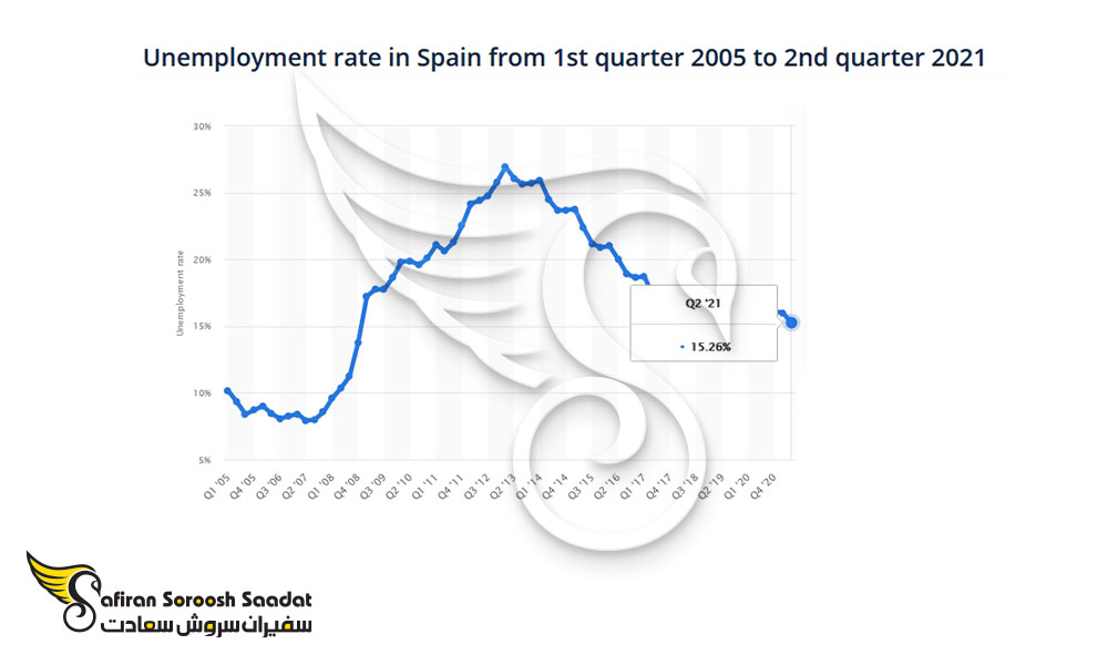 نرخ بیکاری در اسپانیا