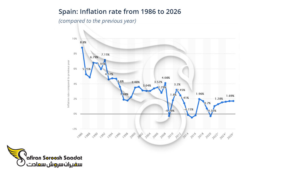 نرخ تورم در اسپانیا