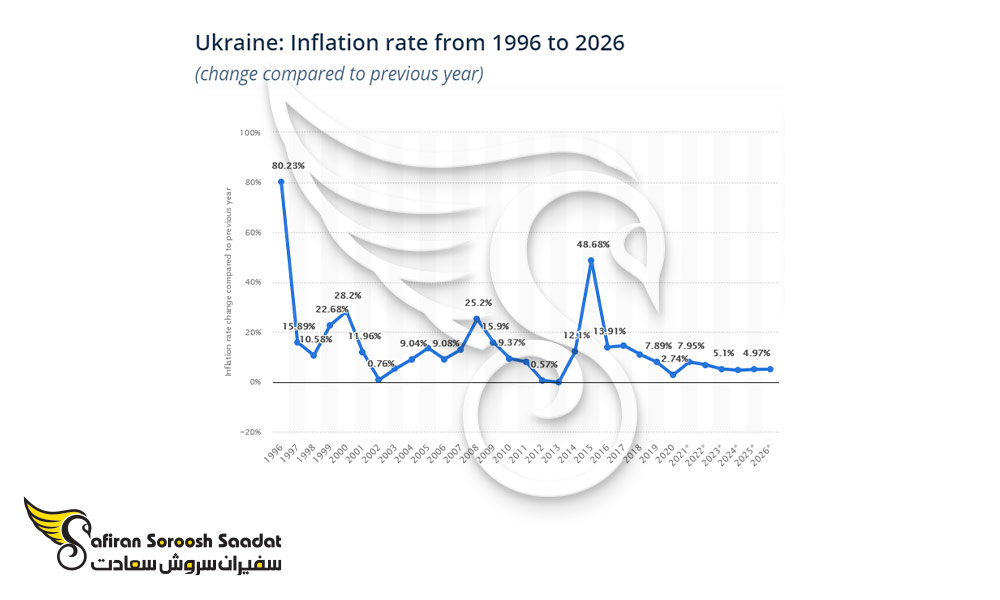 نرخ تورم در اوکراین