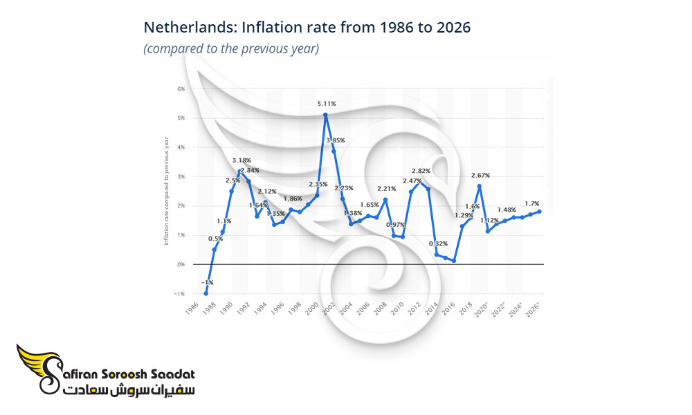 نرخ پایین تورم در هلند و هزینه های زندگی