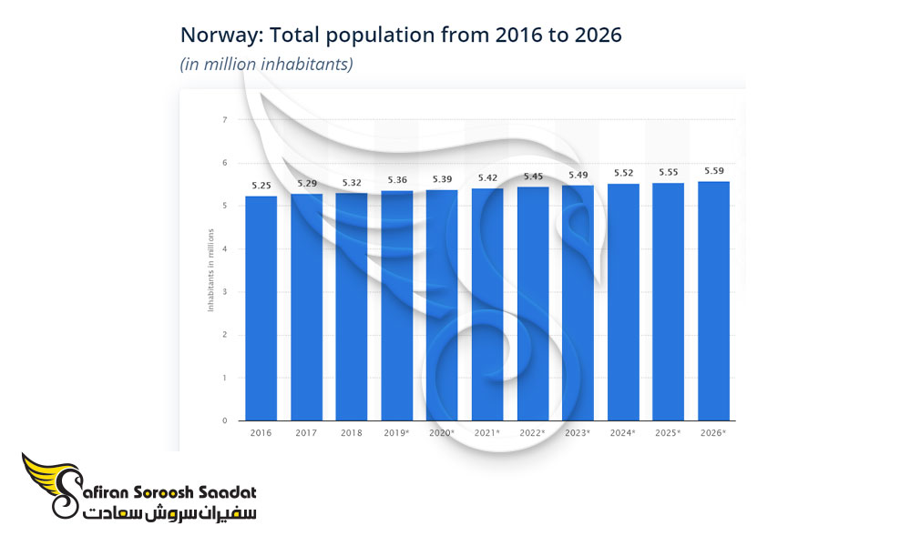 جمعیت نروژ در سالهای اخیر