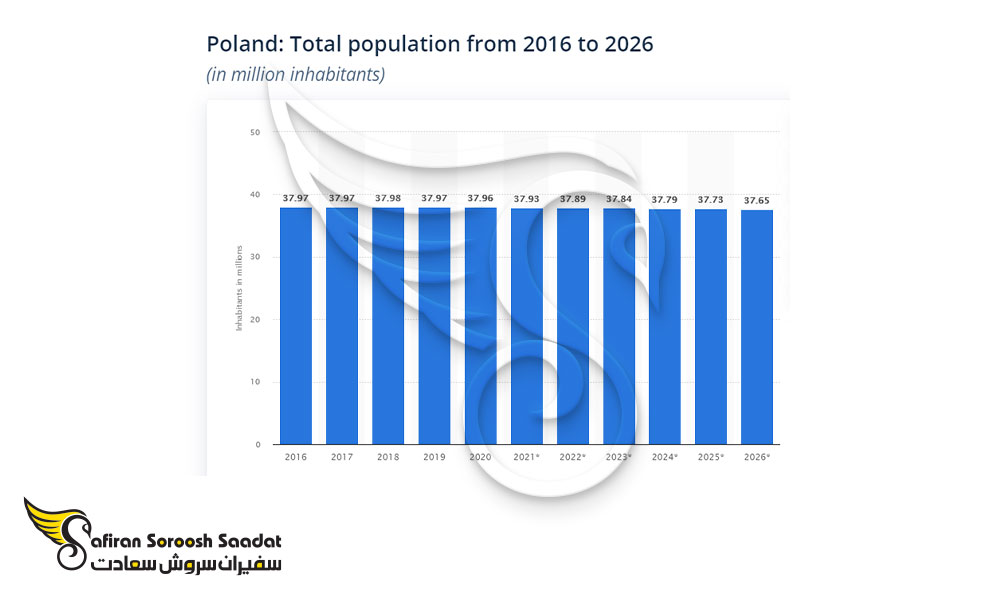 رشد جمعیت در لهستان