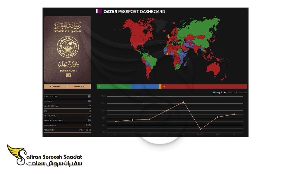 اعتبار پاسپورت قطر
