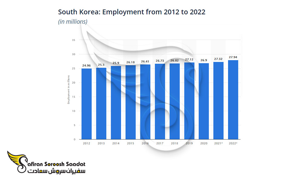 شرایط بازار کار کره جنوبی