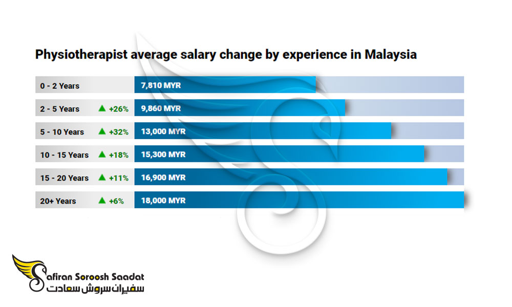 متوسط درآمد فیزیوتراپیست ها در مالزی