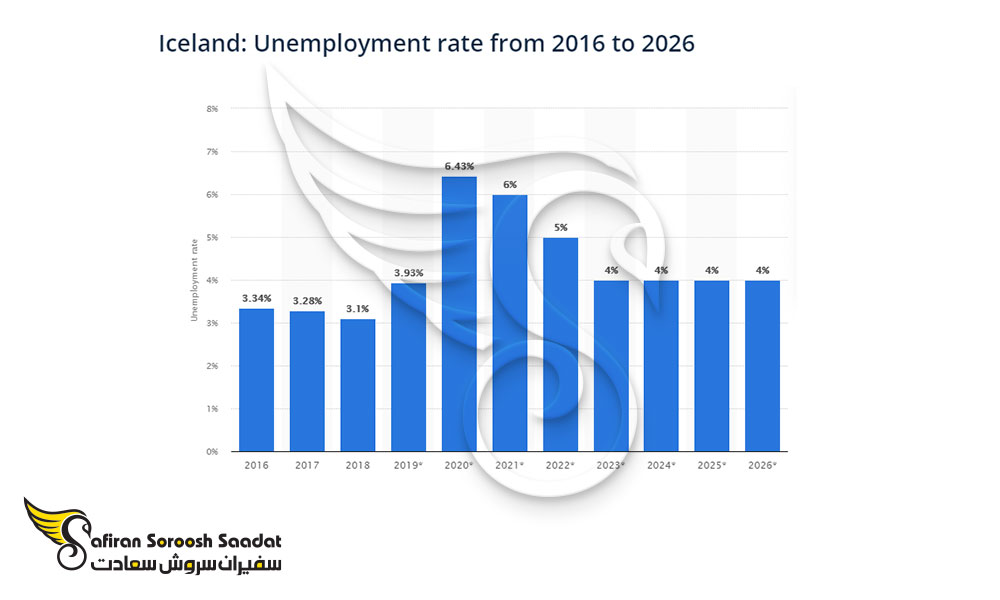 نرخ بیکاری در ایسلند در سال های متوالی