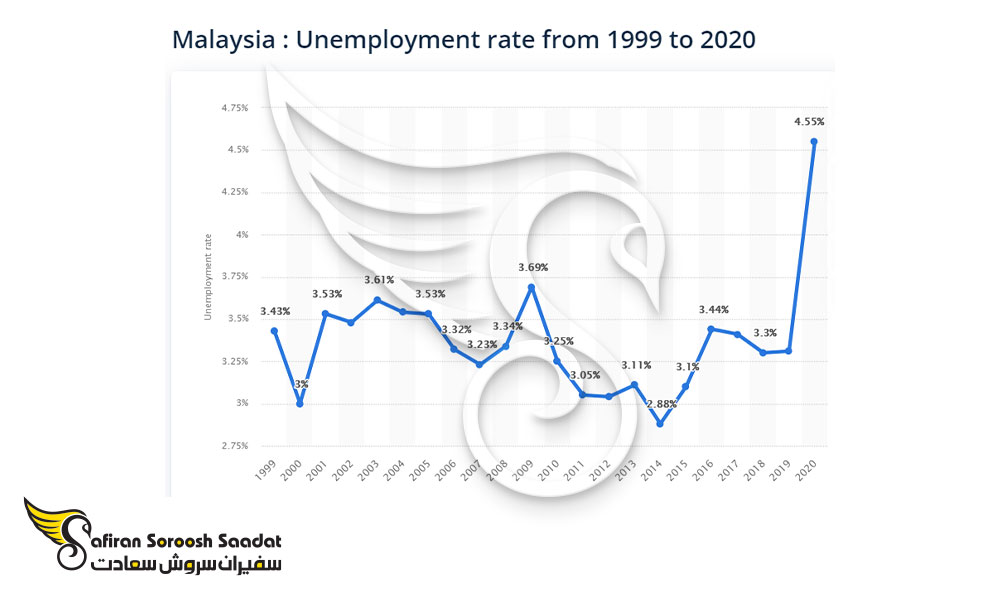نرخ بیکاری در مالزی
