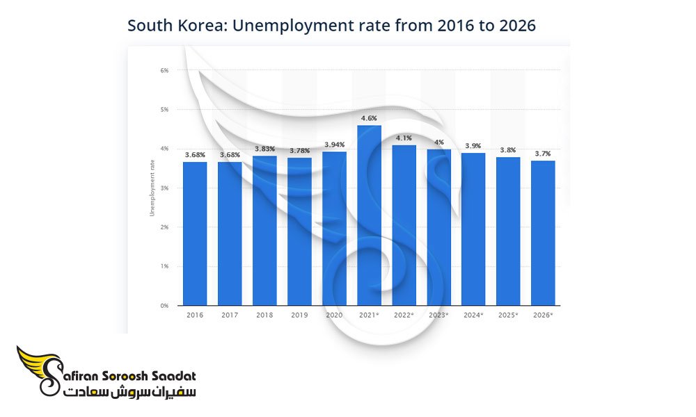 نرخ بیکاری در کره جنوبی تا سال 2026