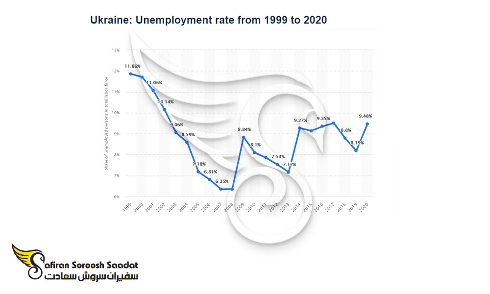 نرخ بیکاری در اوکراین
