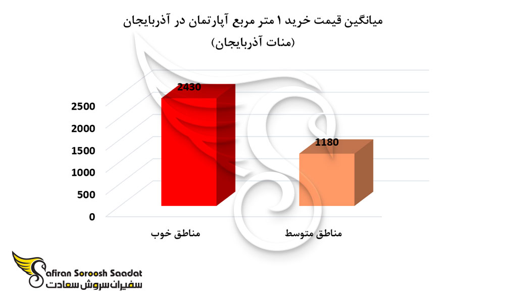 متوسط نرخ خرید آپارتمان در آذربایجان