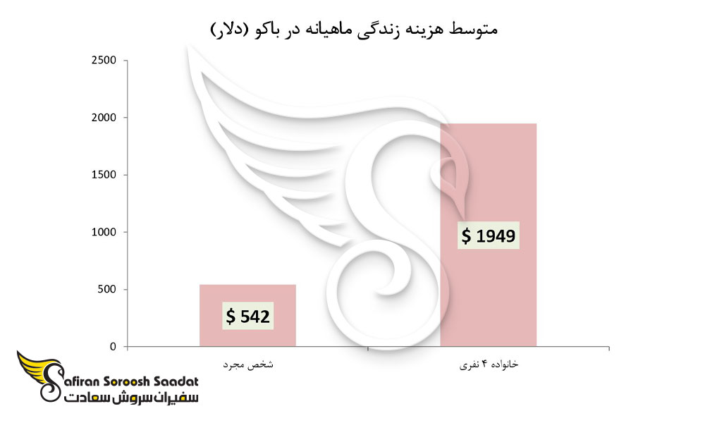 متوسط هزینه زندگی در باکو