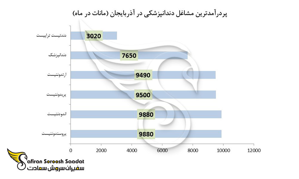 پردرآمدترین مشاغل دندانپزشکی در آذربایجان 
