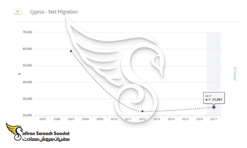 نرخ مهاجرت به قبرس