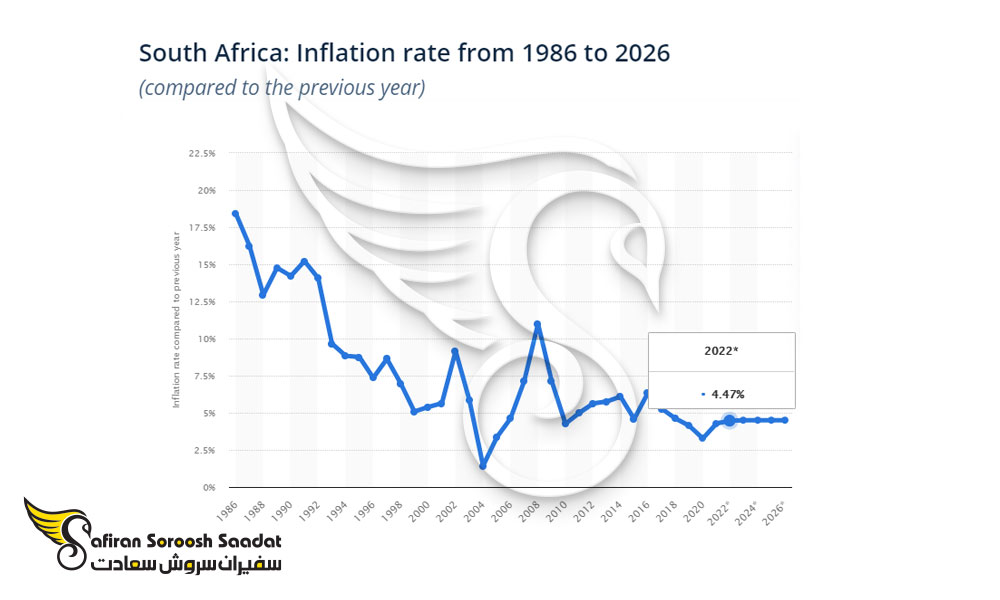 نرخ تورم در آفریقای جنوبی