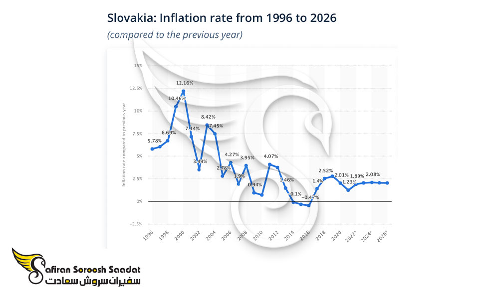 نرخ تورم در اسلواکی