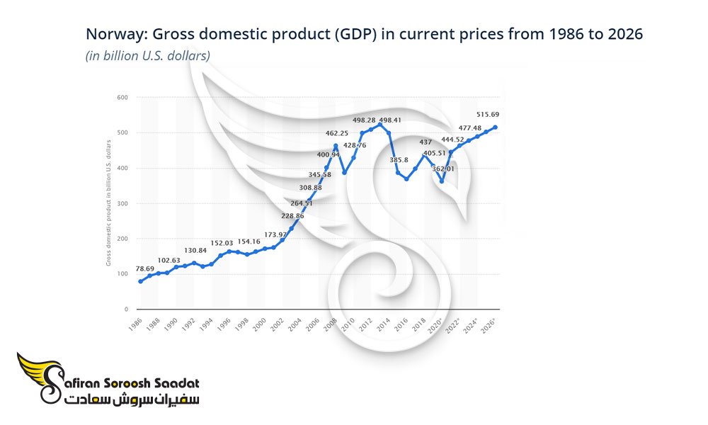 نرخ تولید ناخالص داخلی نروژ