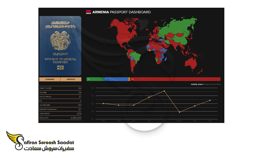 جایگاه پاسپورت ارمنستان
