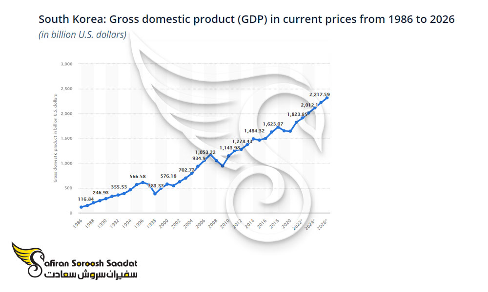 تولید ناخالص داخلی کره جنوبی