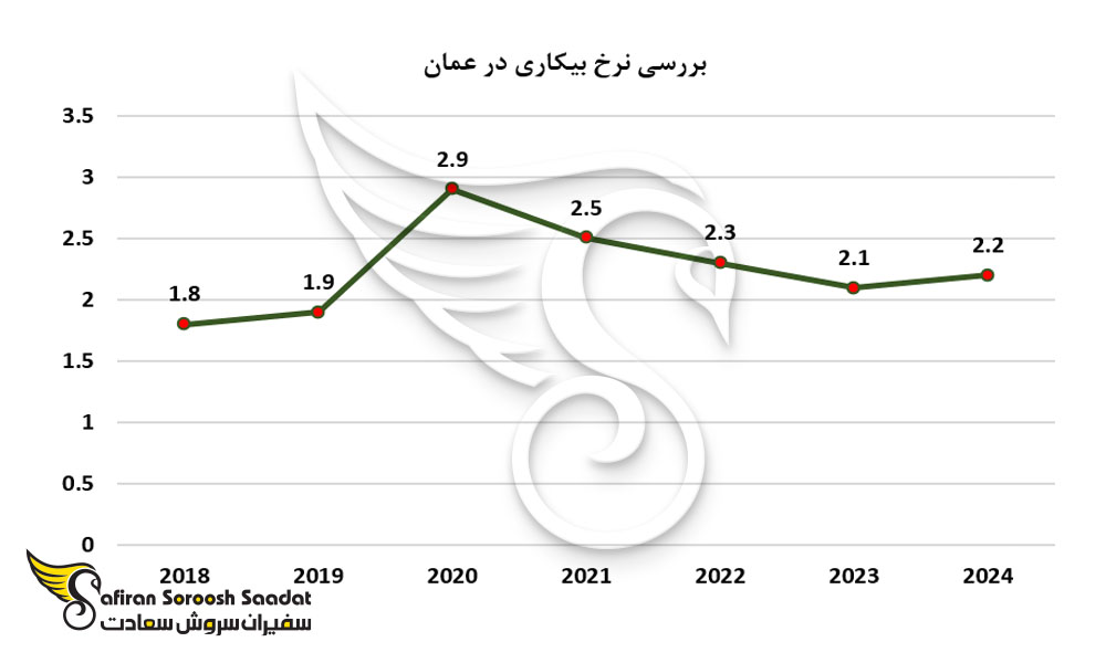 بررسی نرخ بیکاری در عمان