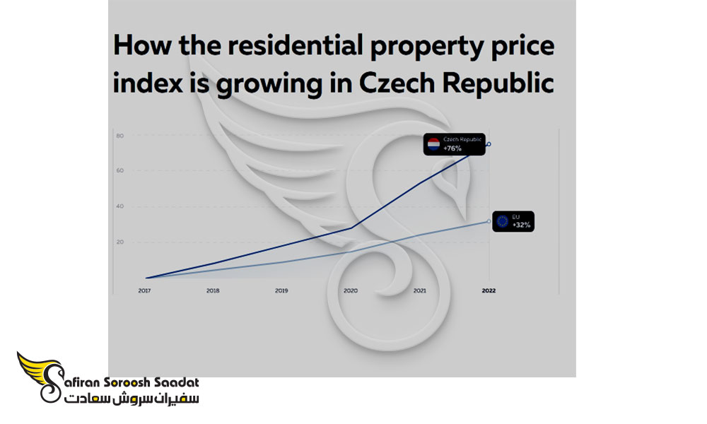 روند رشد قیمت املاک در جمهوری چک