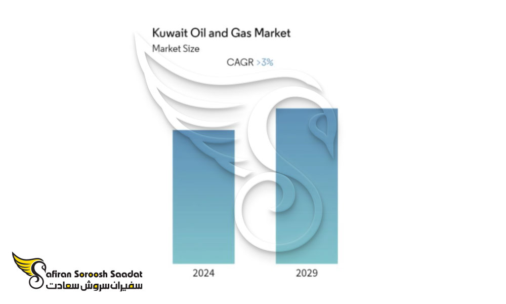 مزایا سرمایه گذاری در کویت