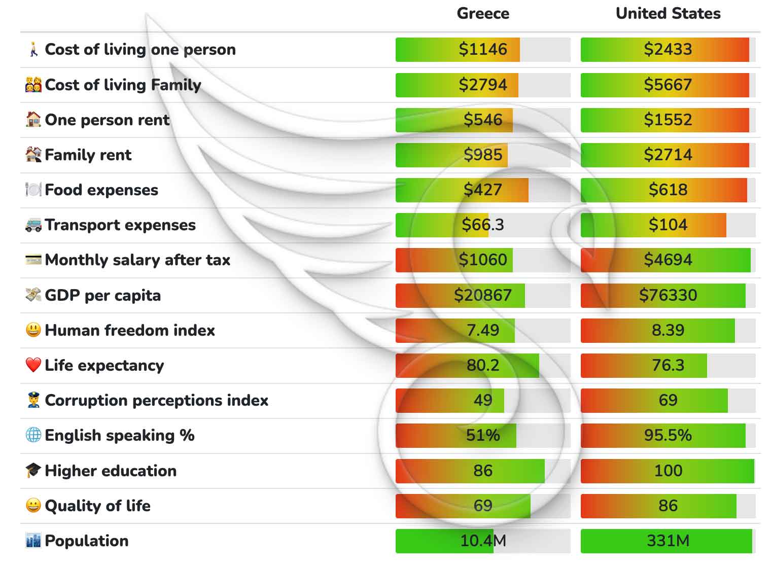 مقایسه هزینه زندگی در یونان و آمریکا