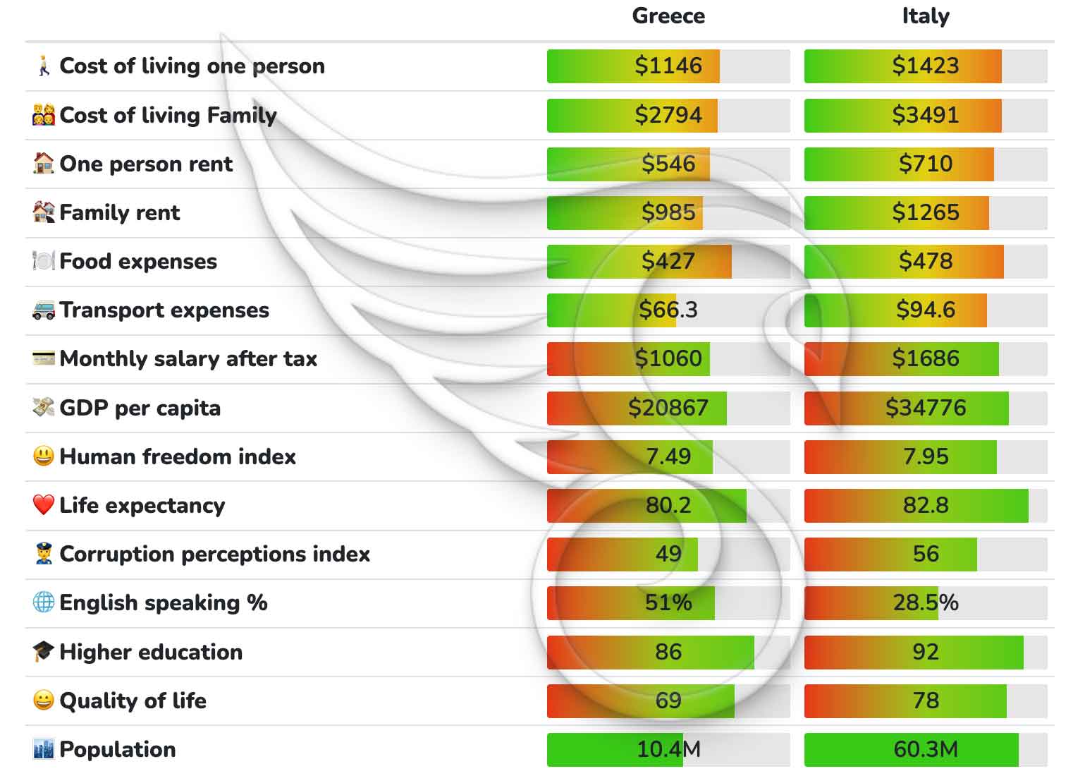 مقایسه هزینه زندگی در یونان و ایتالیا