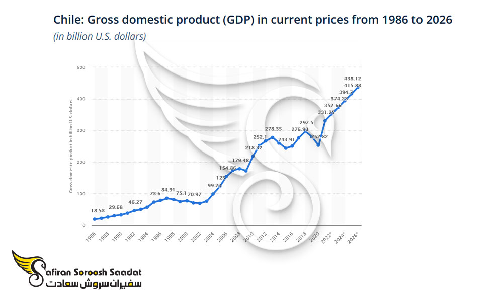 نرخ تولید ناخالص داخلی شیلی