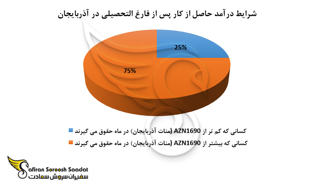 شرایط درآمد حاصل از کار پس از فارغ التحصیلی در آذربایجان
