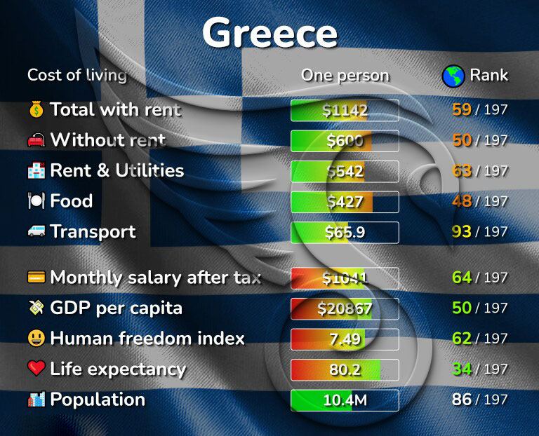شاخص هزینه زندگی در یونان