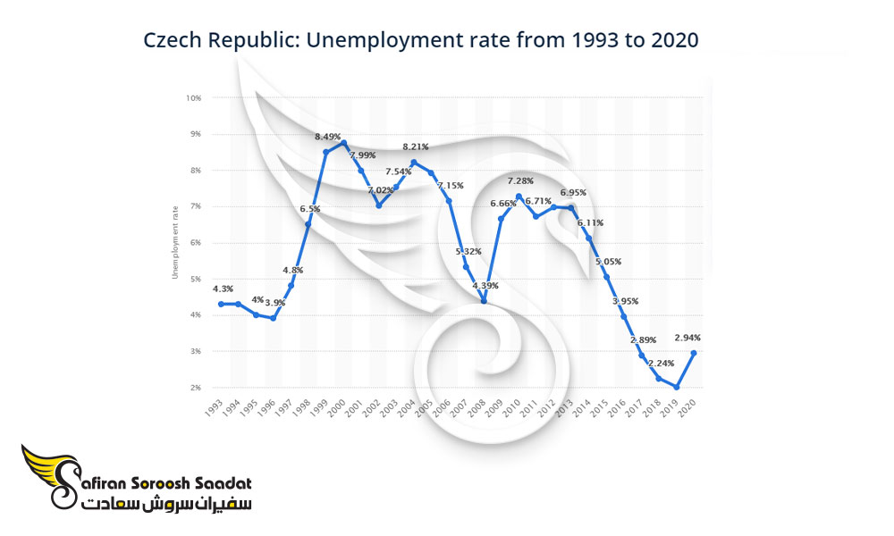 نرخ بیکاری پایین در چک، خصوصا در شهر پراگ