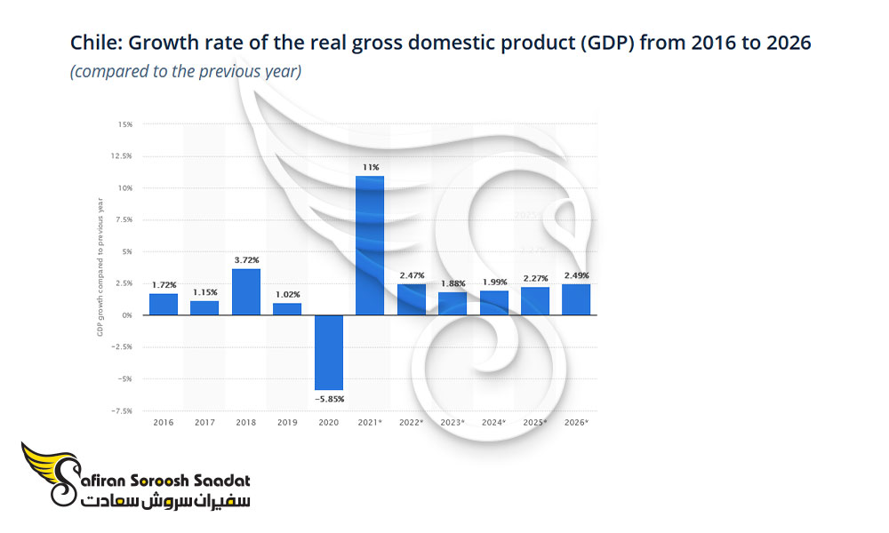 نرخ رشد تولید ناخالص داخلی شیلی
