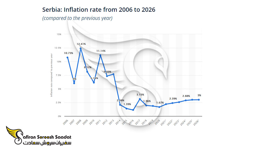 نرخ تورم قیمت ها در صربستان