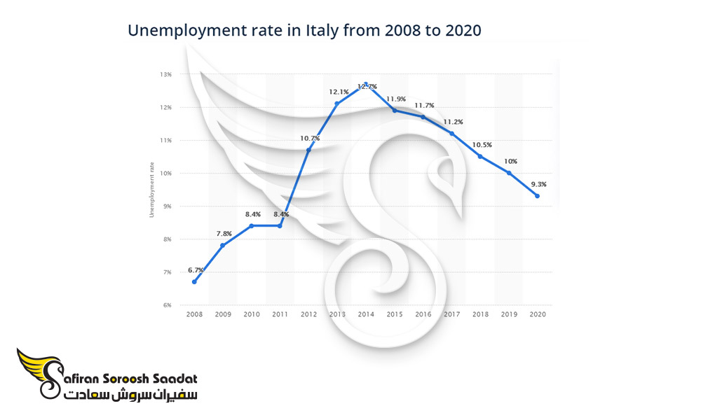 نرخ بیکاری ایتالیا در سال های اخیر