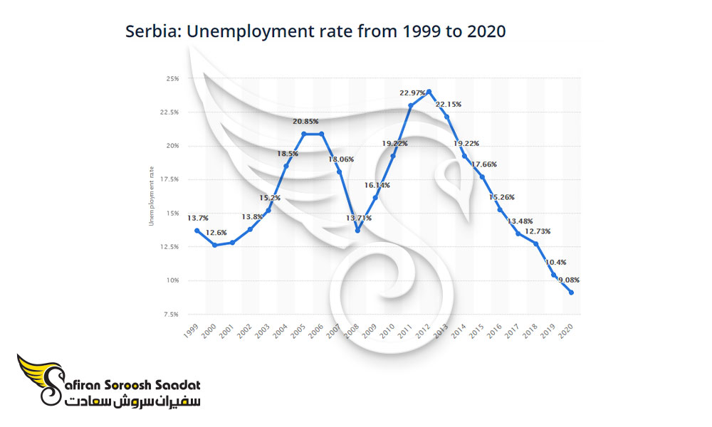 موقعیت های شغلی در صربستان