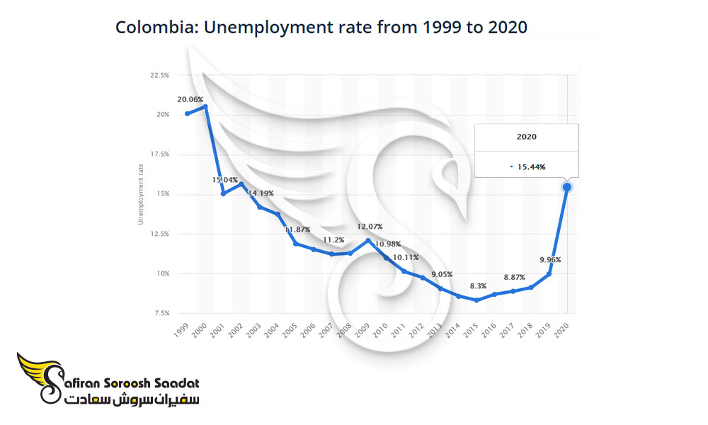 نرخ بیکاری در کلمبیا