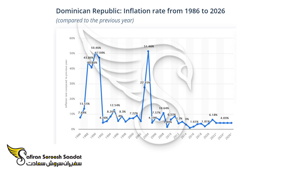 نرخ اقتصادی در دومینیکا