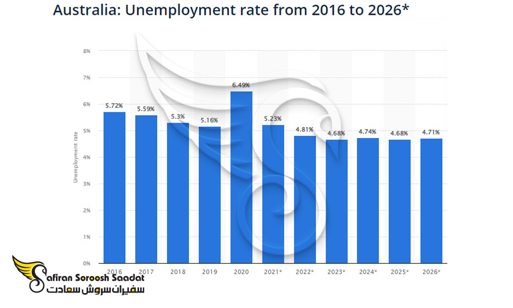 نرخ بیکاری در استرالیا
